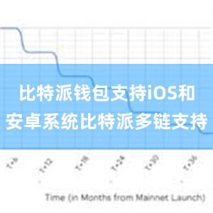 比特派钱包支持iOS和安卓系统比特派多链支持